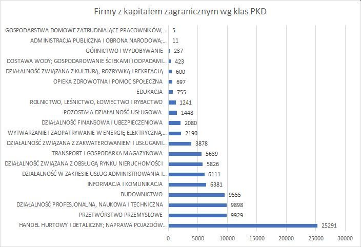 firmy z kapitałem zagranicznym w Polsce w 2020 r. wg klas PKD