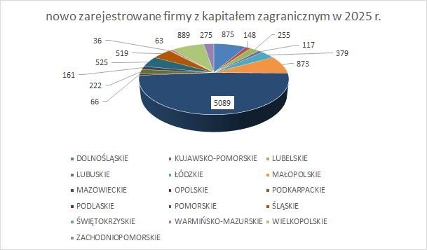 nowe firmy w KRS z kapitałem zagranicznym w województwach 2025 r.