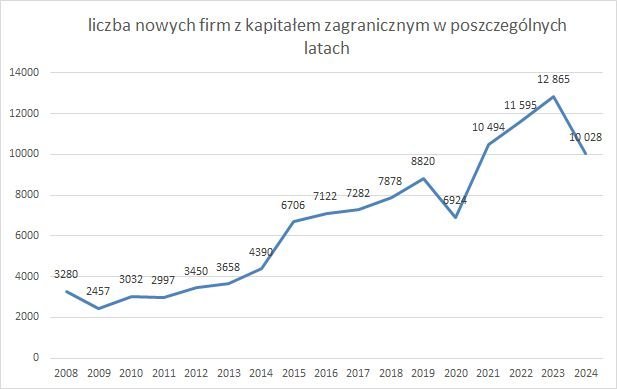 nowe firmy z kapitałem zagranicznym w KRS 2024