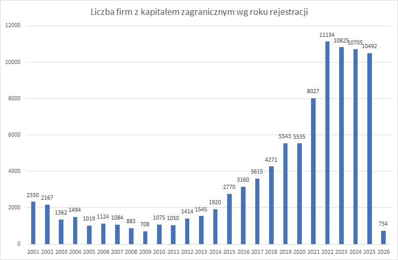 firmy z kapitałem zagranicznym 2026