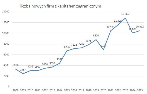 nowe firmy z kapitałem zagranicznym w KRS 2025