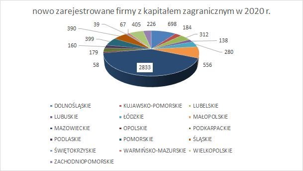 nowe firmy w KRS z kapitałem zagranicznym w województwach GRUDZIEŃ 2020 r.