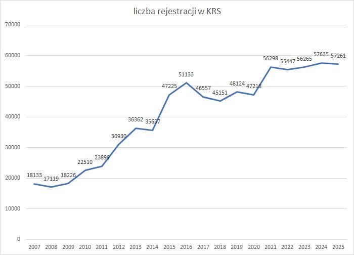 Nowe firmy w KRS 2025