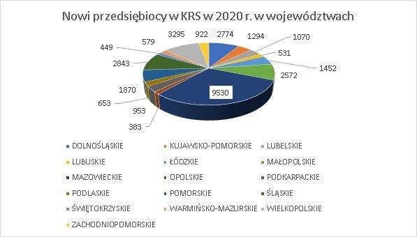 nowe firmy w KRS w województwach sierpień 2020