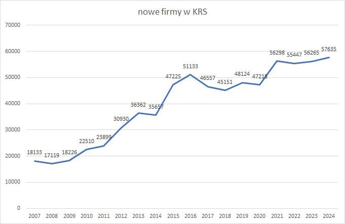 Nowe firmy w KRS 2024