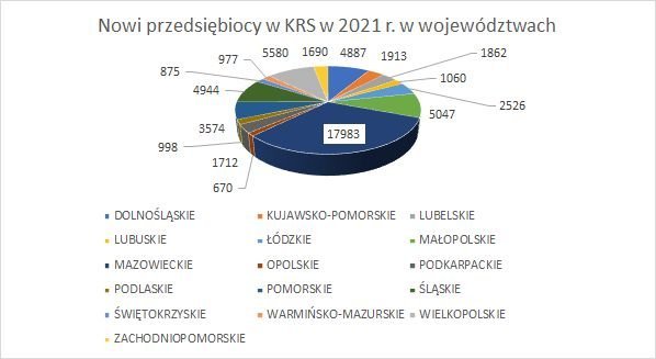 nowe firmy w KRS w województwach 2021