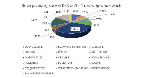 nowe firmy w KRS w województwach 2021