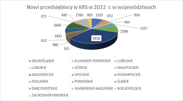 nowe firmy w KRS w województwach 2022
