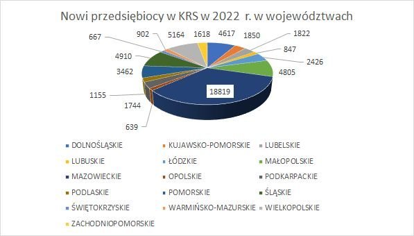 nowe firmy w KRS w województwach 2022