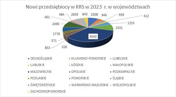 nowe firmy w KRS w województwach 2023