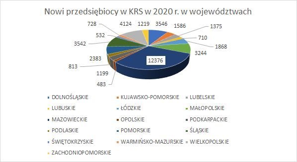 nowe firmy w KRS w województwach październik 2020
