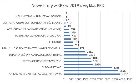 nowe firmy w KRS wg klas PKD czerwiec 2019 r.