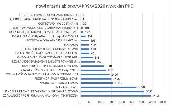 nowe firmy w KRS wg klas PKD maj 2020 r. 