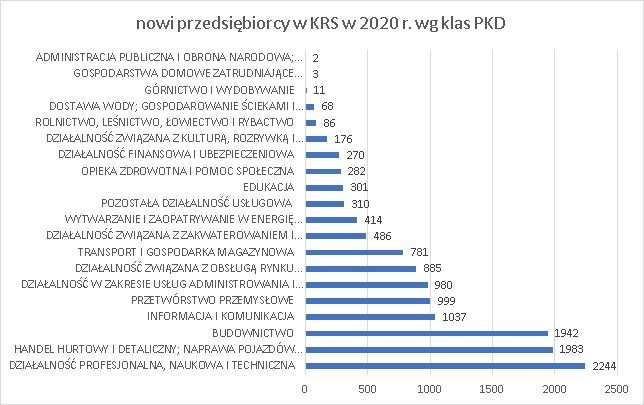 nowe firmy w KRS wg klas PKD marzec 2020 r.