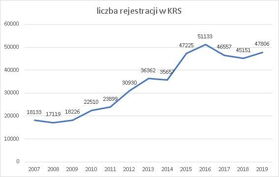 liczby rejestracji w KRS rocznie, czerwiec 2019