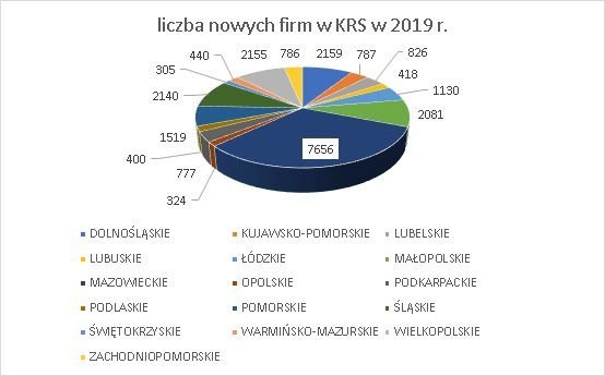 nowe firmy w KRS wg województw czerwiec 2019 r.
