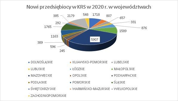 nowe firmy w KRS w województwach maj 2020