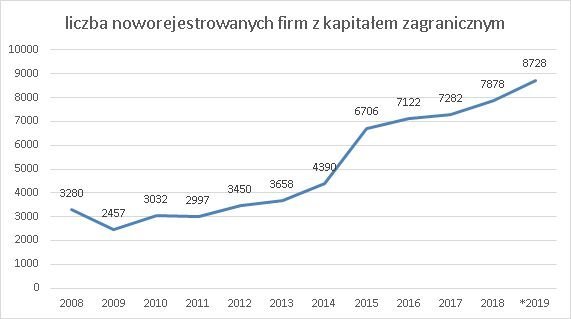 inwestorzy zagraniczni w Polsce czerwiec 2019 r.