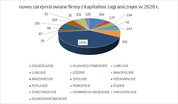 nowe firmy w KRS z kapitałem zagranicznym w województwach czerwiec 2020 r.