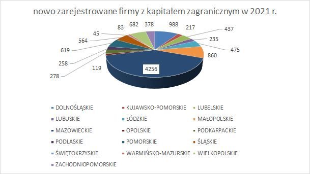 nowe firmy w KRS z kapitałem zagranicznym w województwach GRUDZIEŃ 2021 r.