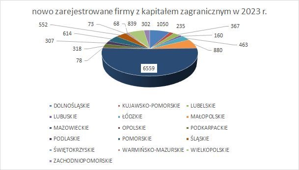 nowe firmy w KRS z kapitałem zagranicznym w województwach 2023 r.