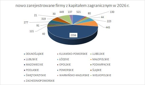 nowe firmy w KRS z kapitałem zagranicznym w województwach 2026 r.