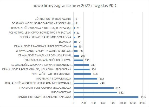 nowe firmy w KRS z kapitałem zagranicznym wg klas PKD 2022