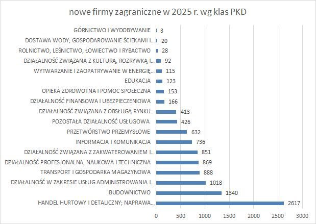 nowe firmy w KRS z kapitałem zagranicznym wg klas PKD 2025