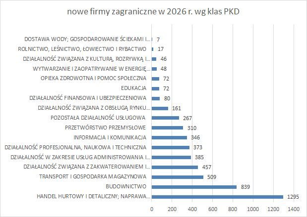 nowe firmy w KRS z kapitałem zagranicznym wg klas PKD 2026