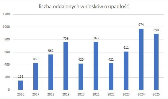 oddalenia upadłości firm