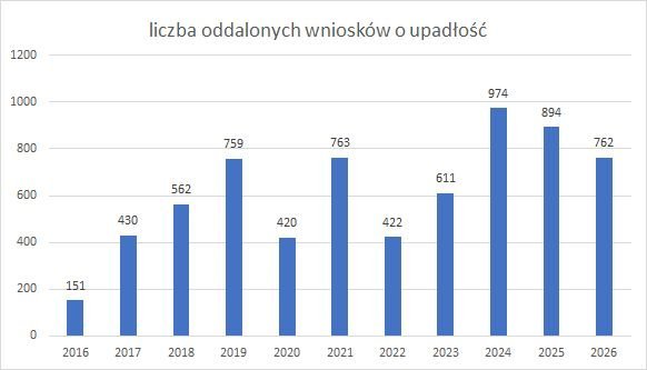 oddalenia upadłości firm