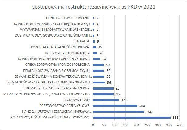 postępowania restrukturyzacyjne wg klas PKD 2021 r