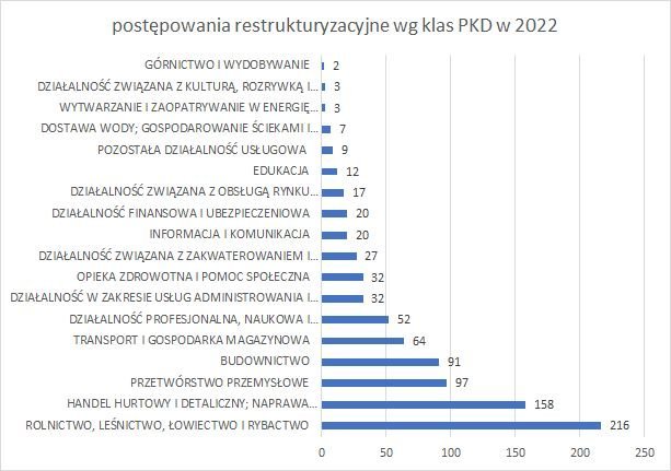 postępowania restrukturyzacyjne wg klas PKD 2022 r