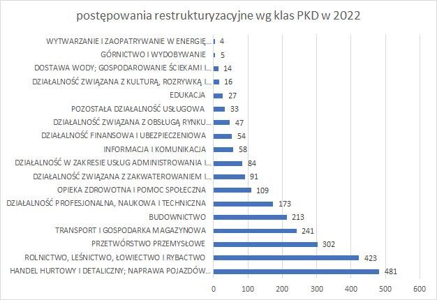 postępowania restrukturyzacyjne wg klas PKD 2022 r