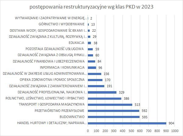 postępowania restrukturyzacyjne wg klas PKD 2023 r