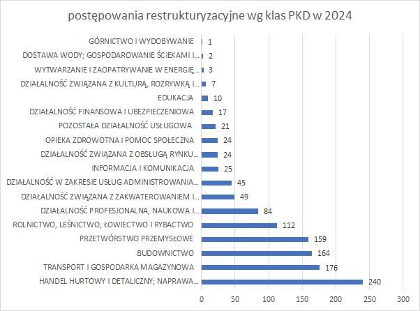 postępowania restrukturyzacyjne wg klas PKD 2024 r