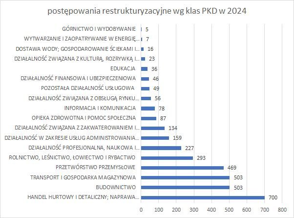 postępowania restrukturyzacyjne wg klas PKD 2024 r