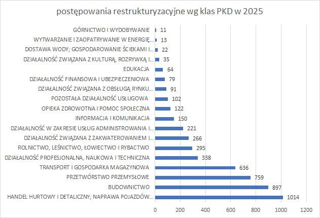 postępowania restrukturyzacyjne wg klas PKD 2025 r