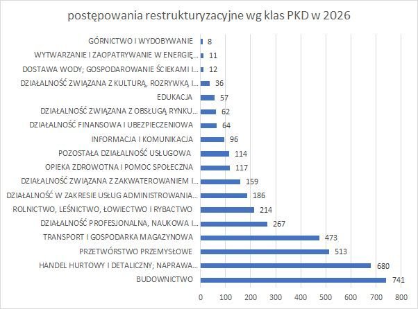 postępowania restrukturyzacyjne wg klas PKD 2026 r