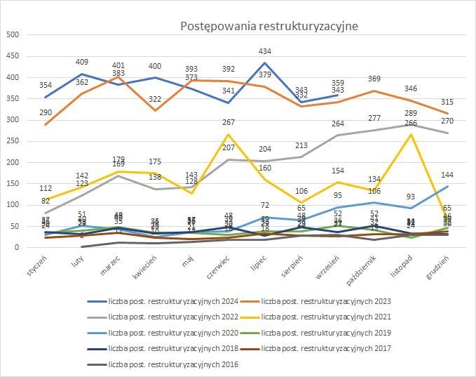 postępowania restrukturyzacyjne w 2024 r.