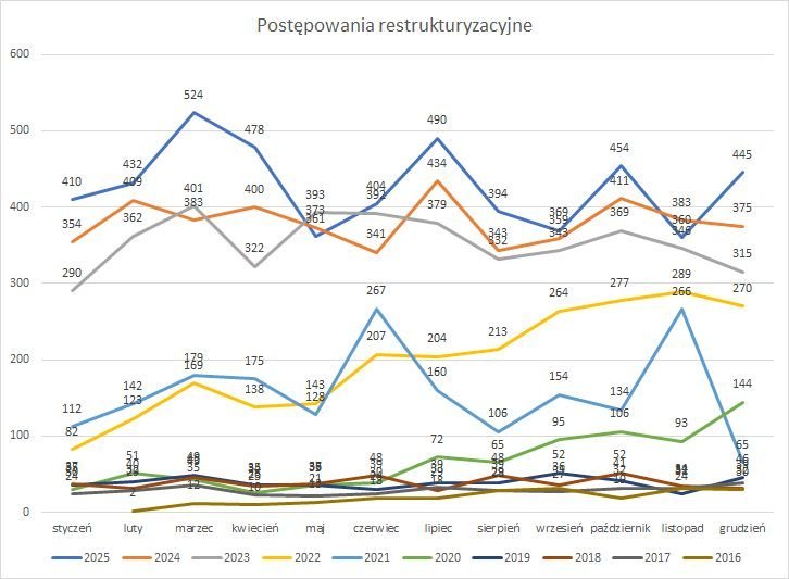 postępowania restrukturyzacyjne w 2025 r.
