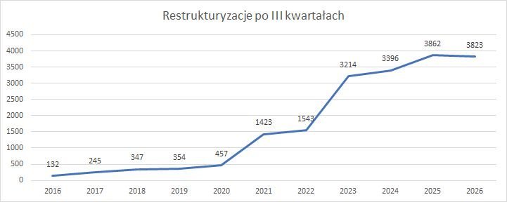 postępowania restrukturyzacyjne w 2026 r.