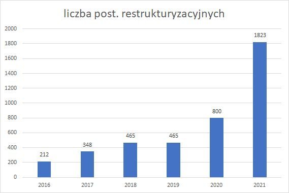postępowania restrukturyzacyjne w latach 2016-2021