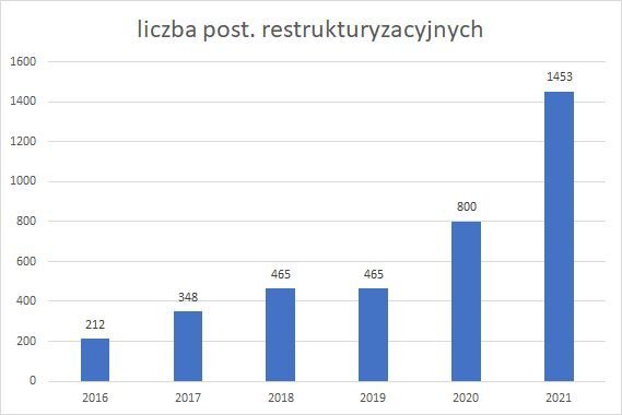 postępowania restrukturyzacyjne w latach 2016-2021