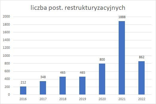 postępowania restrukturyzacyjne w latach 2016-2022