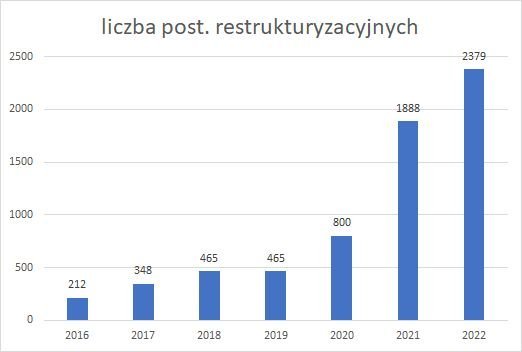 postępowania restrukturyzacyjne w latach 2016-2022
