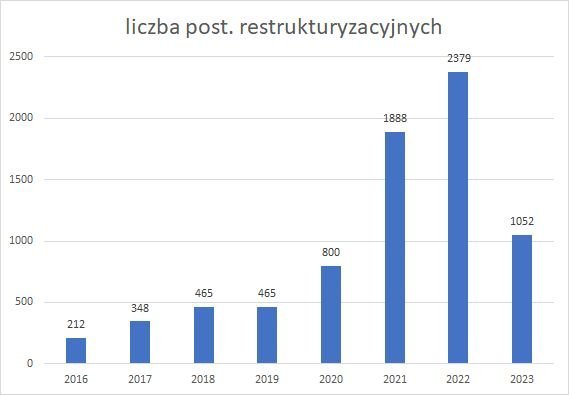 postępowania restrukturyzacyjne w latach 2016-2023