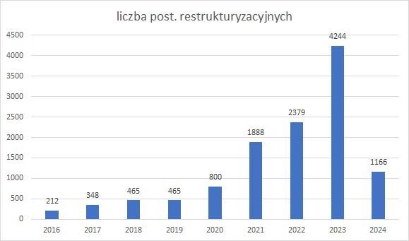 postępowania restrukturyzacyjne w latach 2016-2024