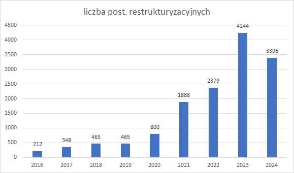 postępowania restrukturyzacyjne w latach 2016-2024