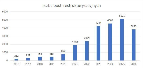postępowania restrukturyzacyjne w latach 2016-2026
